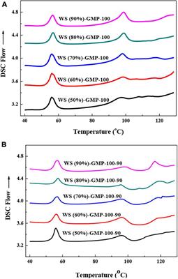 The structure and in vitro starch digestibility of wheat starch-glycerol monopalmitin complexes: the effect of heating conditions and water content
